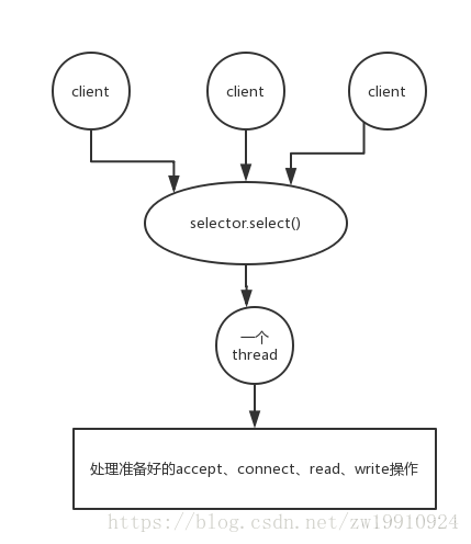 io和nio原理 java java中io和nio_io和nio原理 java_02