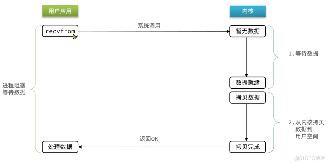 io多路复用与IO线程 redis redis多路io复用理解_io多路复用与IO线程 redis_02