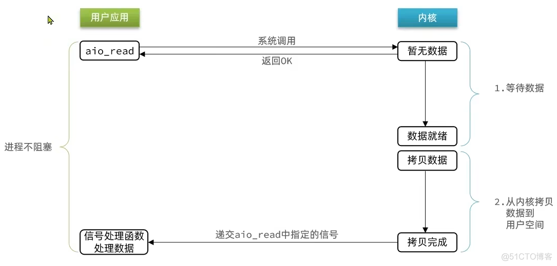 io多路复用与IO线程 redis redis多路io复用理解_io多路复用与IO线程 redis_04