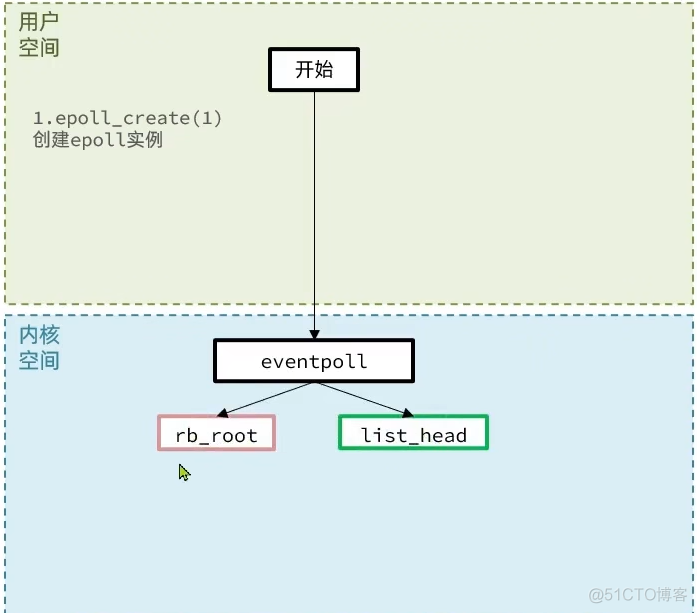 io多路复用与IO线程 redis redis多路io复用理解_java_11