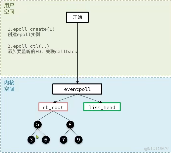 io多路复用与IO线程 redis redis多路io复用理解_io多路复用与IO线程 redis_12