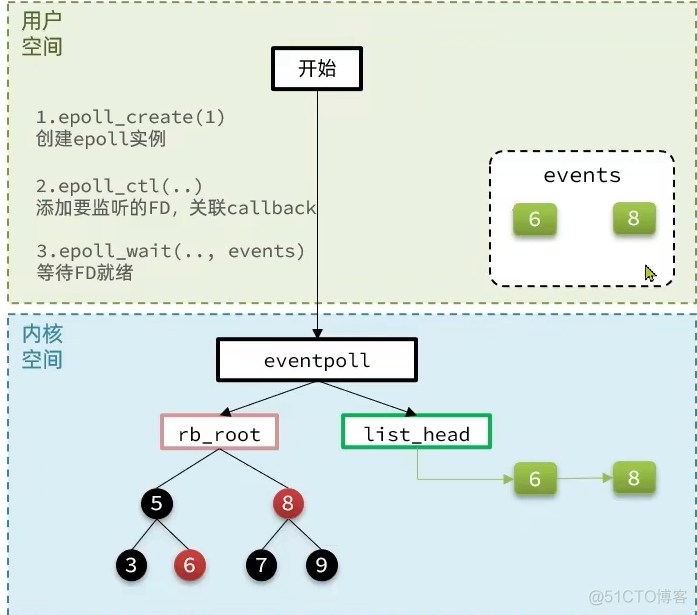 io多路复用与IO线程 redis redis多路io复用理解_io多路复用与IO线程 redis_14