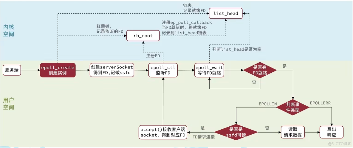 io多路复用与IO线程 redis redis多路io复用理解_redis_15