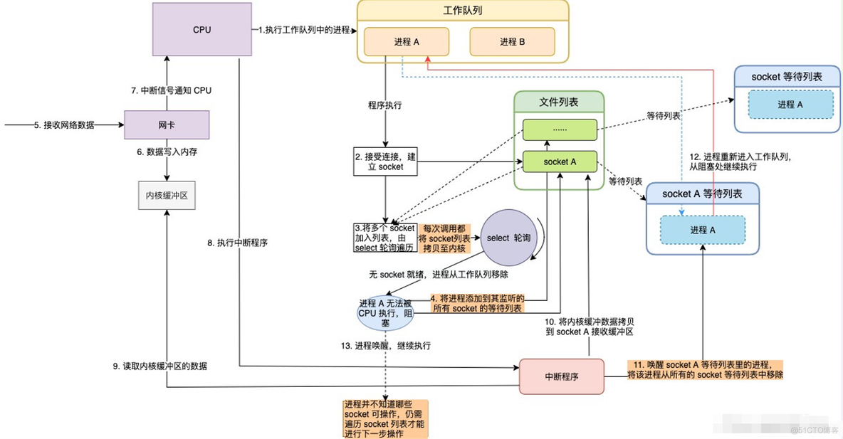 io多路复用实现 redis实现 redis多路复用io模型_网络_03