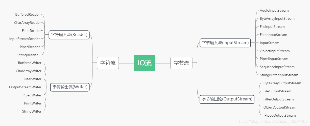 io字符六字节流转换 java java io 字节流_数据