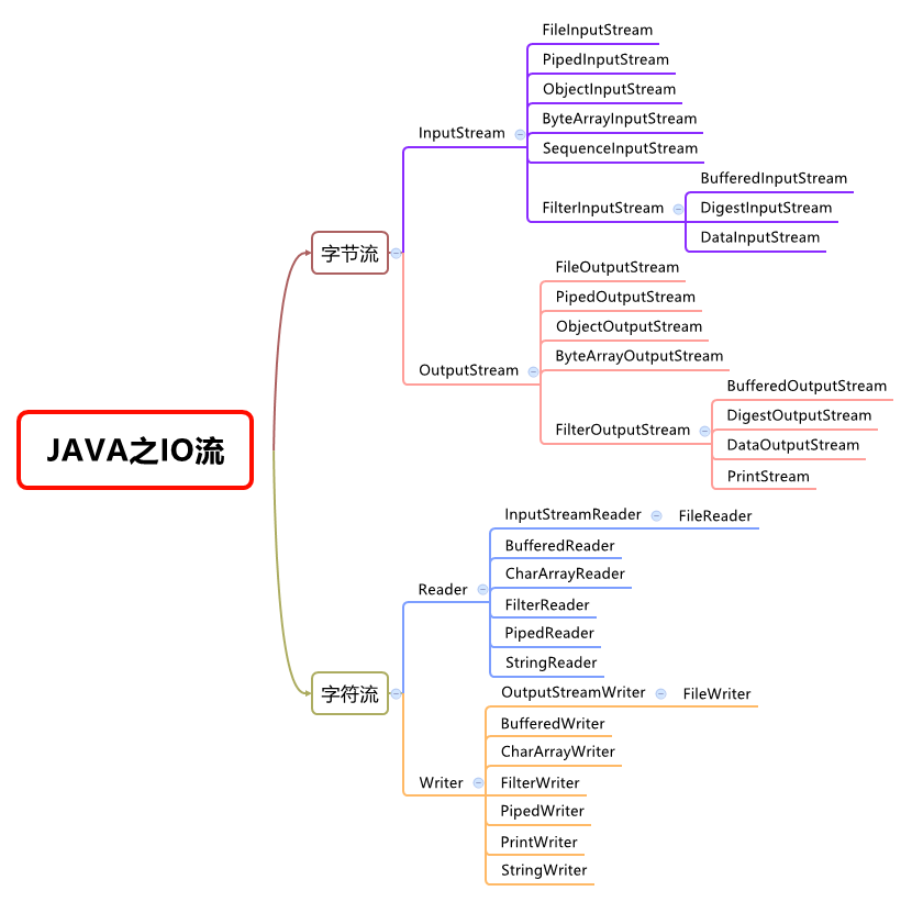 io字符流的使用 java java io字节流_合并流