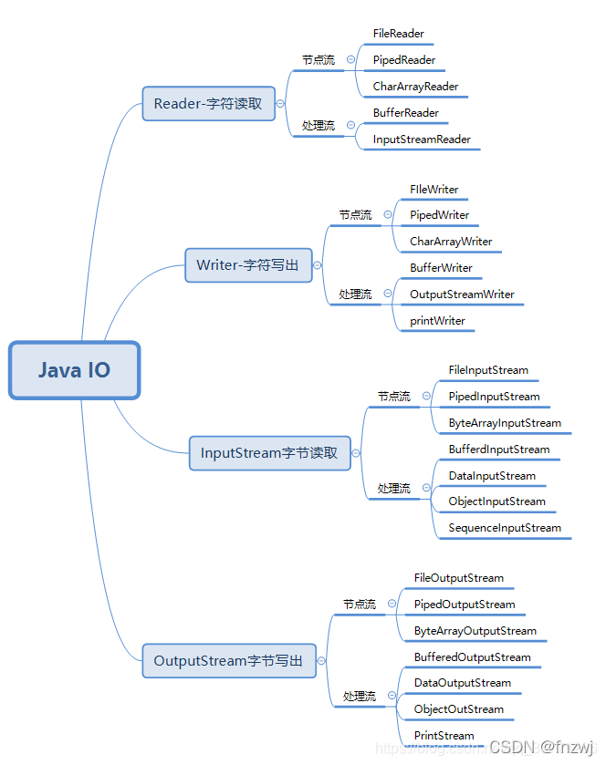 io就是流吗 java java中的io流_开发语言_02