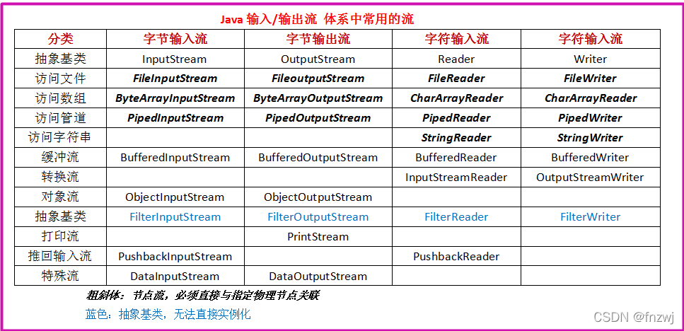 io就是流吗 java java中的io流_java_03