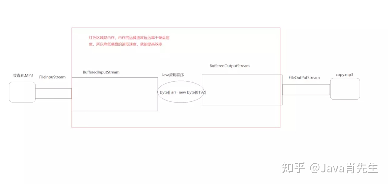 io流 java 管道 java中io流_java io流_02