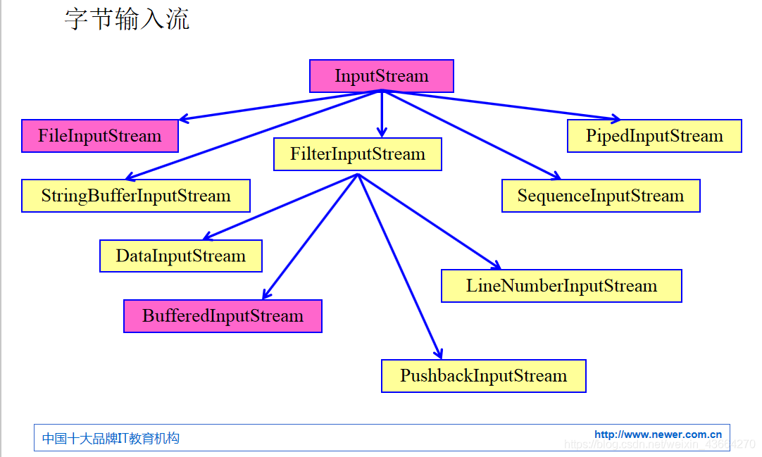 io流 java语句 java中的io流有什么用_IO流