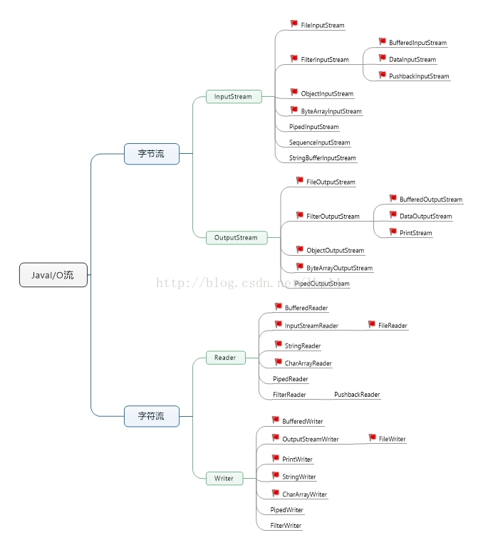 io流 理解java java中的io流知识总结_io流 理解java