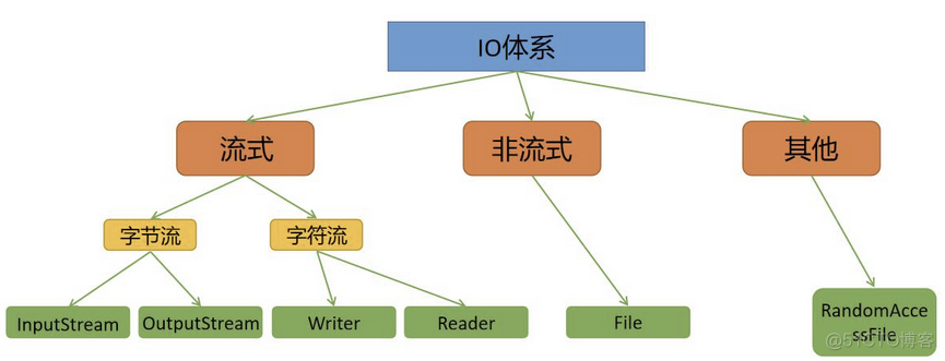 io流合并文件内容 java java io流写文件_io流合并文件内容 java_02