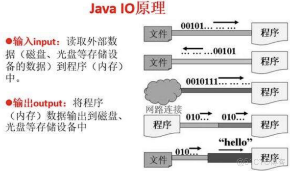 io流合并文件内容 java java io流写文件_Java_05