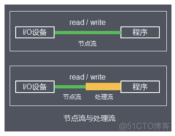 io流合并文件内容 java java io流写文件_Java_06