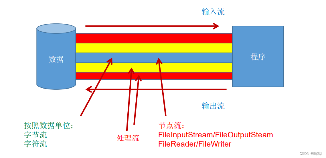 io流开发 java java io流原理_java_04