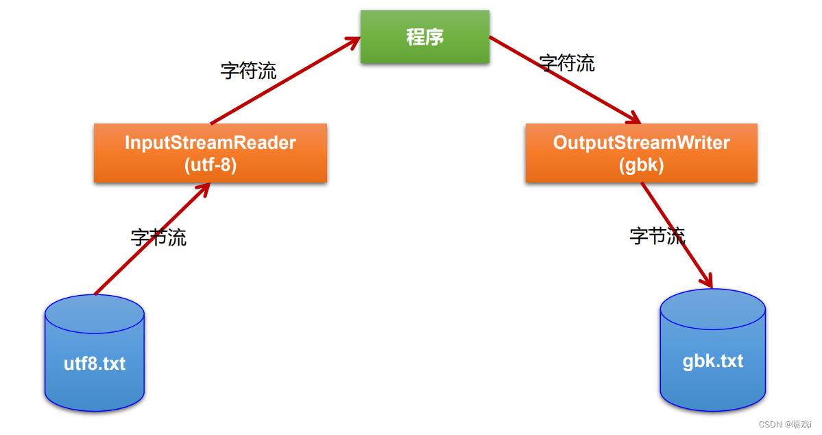 io流开发 java java io流原理_开发语言_07