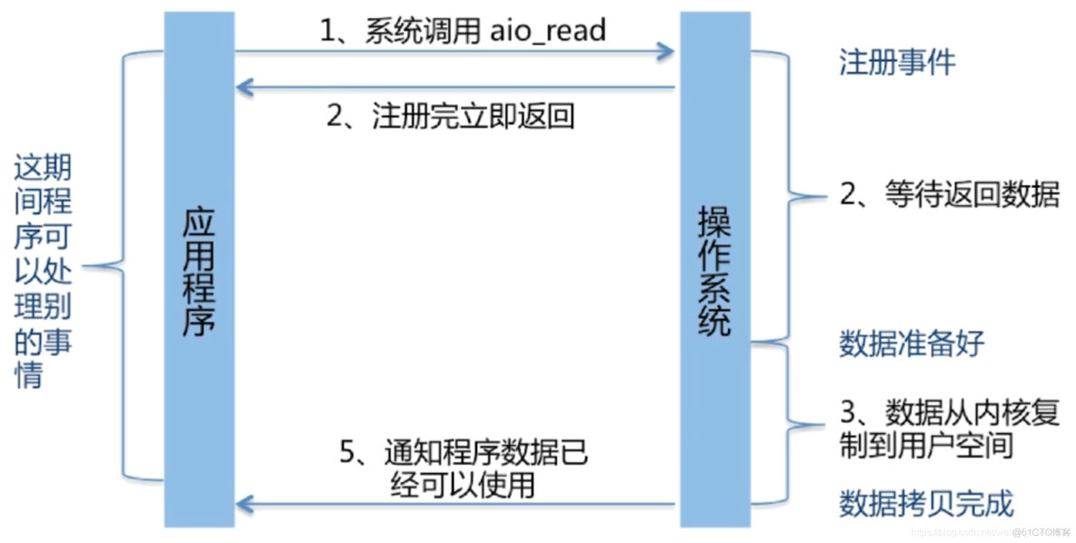 io流类型 java java中io流分几种_字节流_05