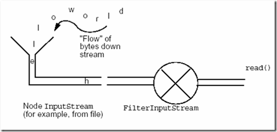 io流都是非阻塞 所有java io流常用类_数据