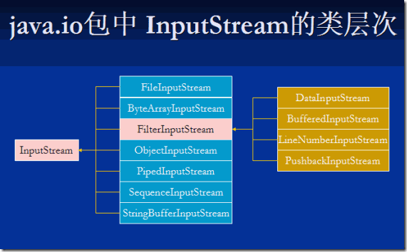 io流都是非阻塞 所有java io流常用类_java_02