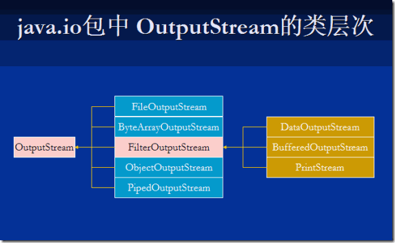 io流都是非阻塞 所有java io流常用类_数据_03