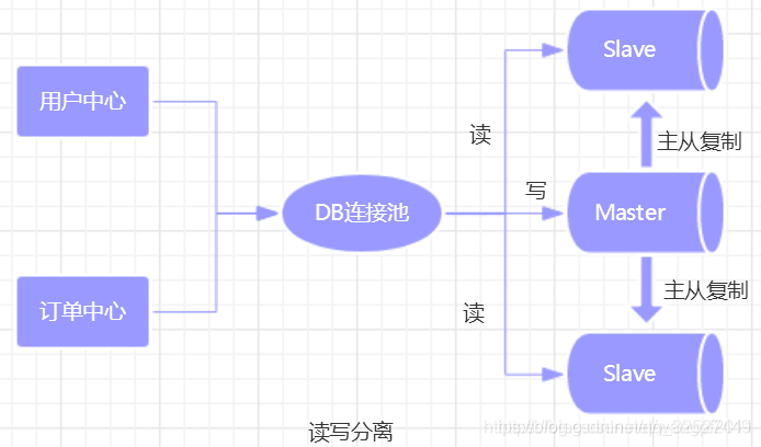 io读写过高 mysql mysql读写瓶颈_读写分离