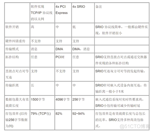 io速度 redis rapid io速率_差分