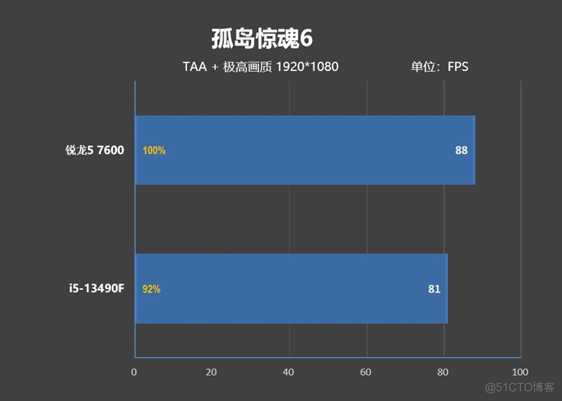 锐龙5 7600搭配A620主板大战i5-13490F：整体便宜800元 游戏性能完全持平_多核_31