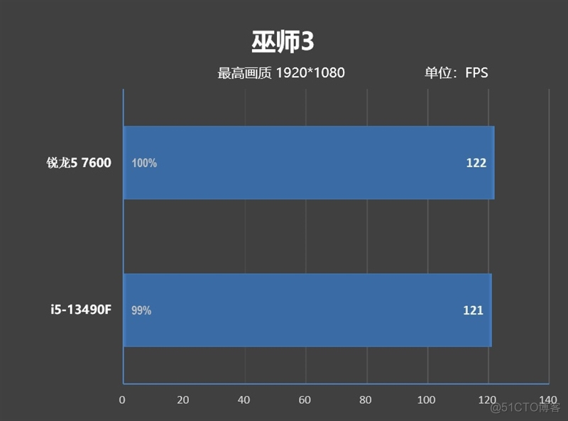 锐龙5 7600搭配A620主板大战i5-13490F：整体便宜800元 游戏性能完全持平_三级缓存_46