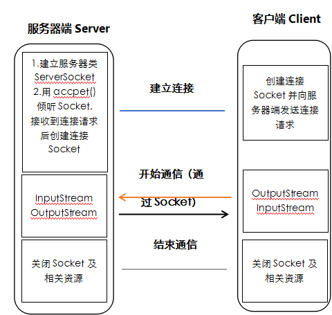 ipc java 通信 java tcpip socket_java_03