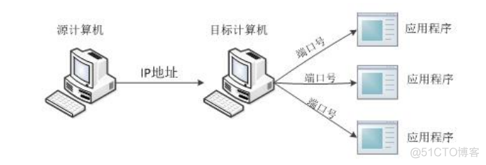 ip与端口 java ping ip地址和端口的作用_接收端