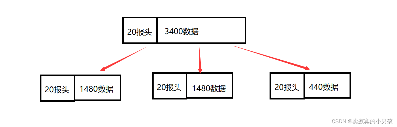 ip传输报文 java tcp ip报文传输过程_路由表_02