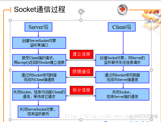 ip协议 java中tcp tcp/ip协议java_java