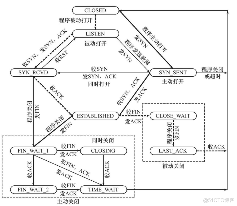 ip协议编程 python tcp tcpip协议代码_客户端_05