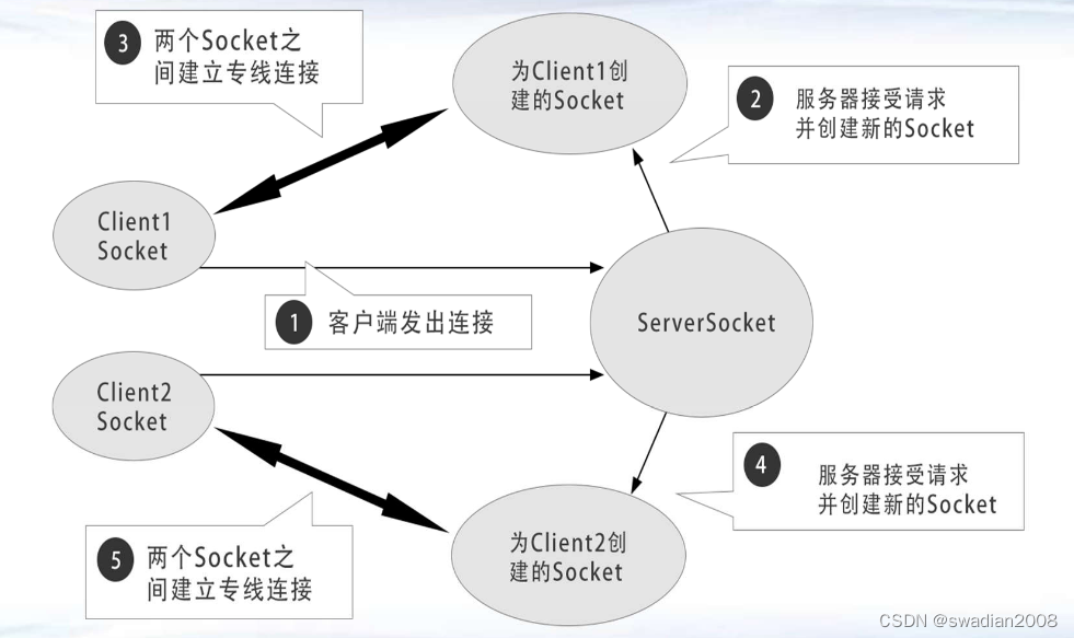 ip聊天协议java tcp java tcp ip_网络编程_03