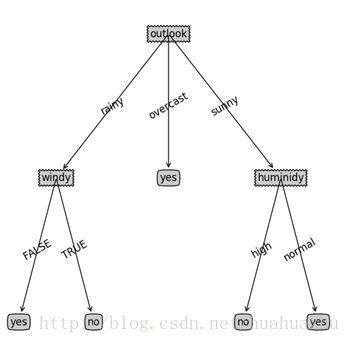 iris python 决策树 用python做决策树_python_07