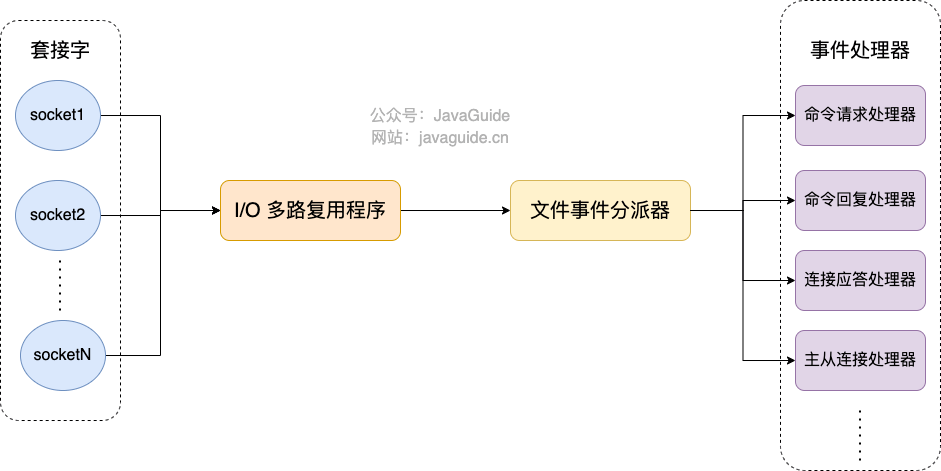 redis 线程安全 累加 redis线程模型原理_redis