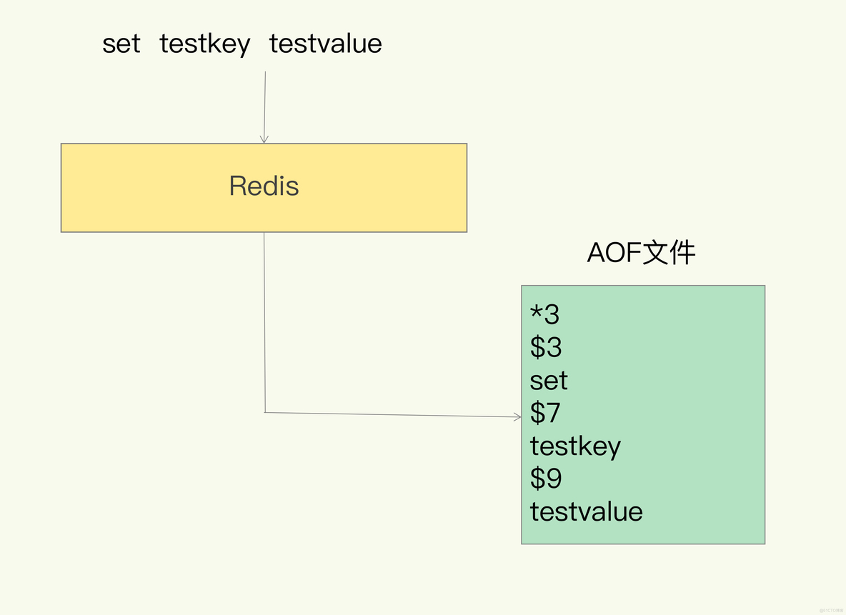 redis数据丢失 redis aof数据丢失_redis数据丢失_02