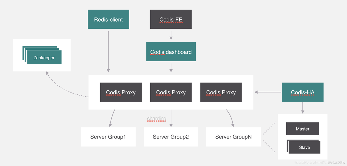 gemfire 和redis区别 redis和codis的区别_java_17