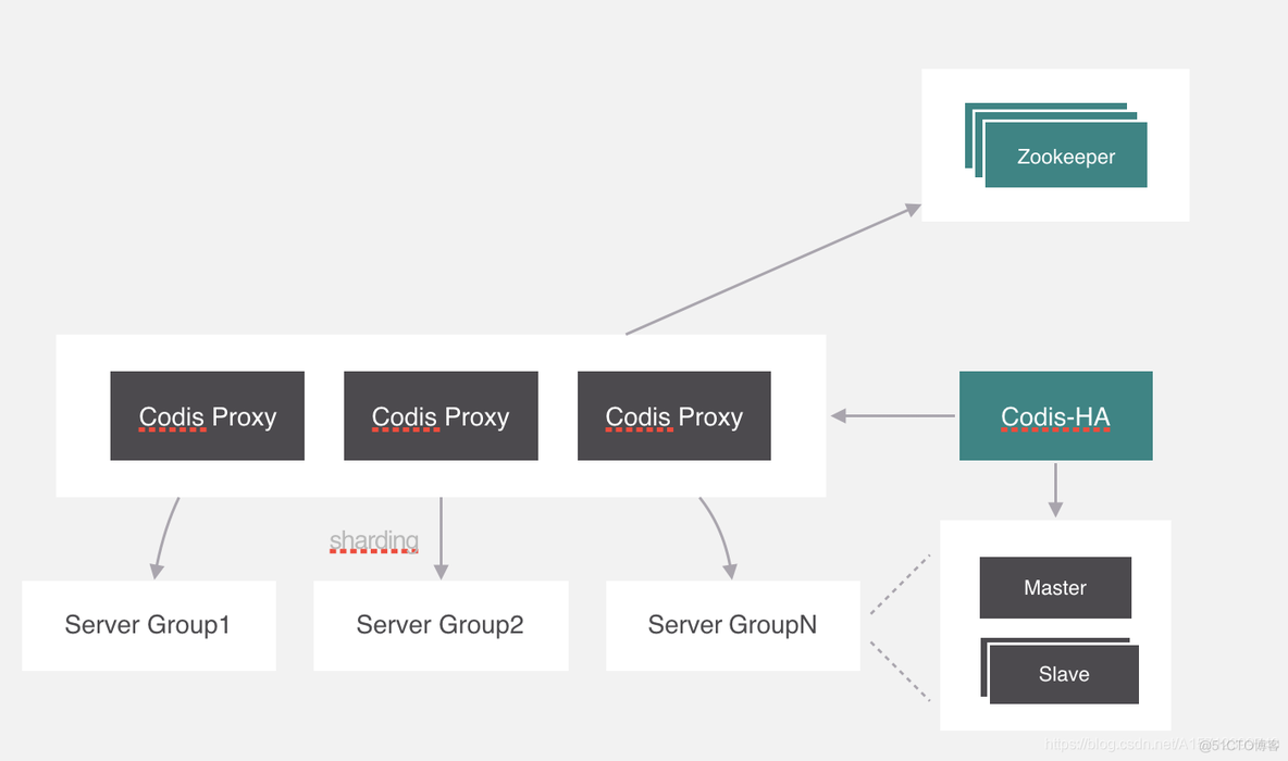 gemfire 和redis区别 redis和codis的区别_Redis_14