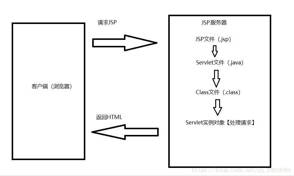 java jsp工作原理 jsp的工作原理及特点_Java web_04