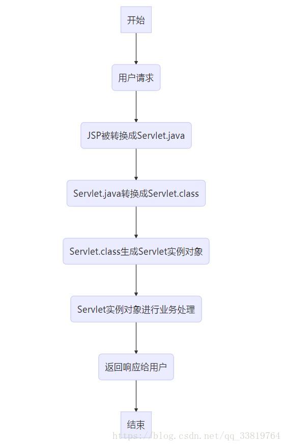 java jsp工作原理 jsp的工作原理及特点_java jsp工作原理_05