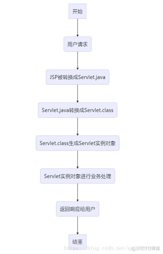 java jsp工作原理 jsp的工作原理及特点_HTML_05