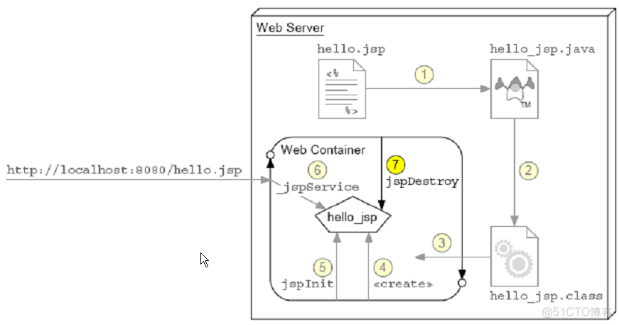 java jsp配置教程 jsp使用java代码_runtime_02