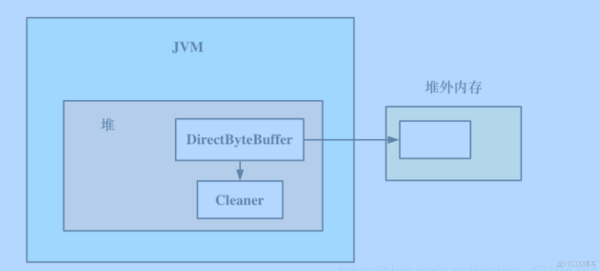 java jvm 堆外内存限制 java堆内存和堆外内存_java jvm 堆外内存限制_03