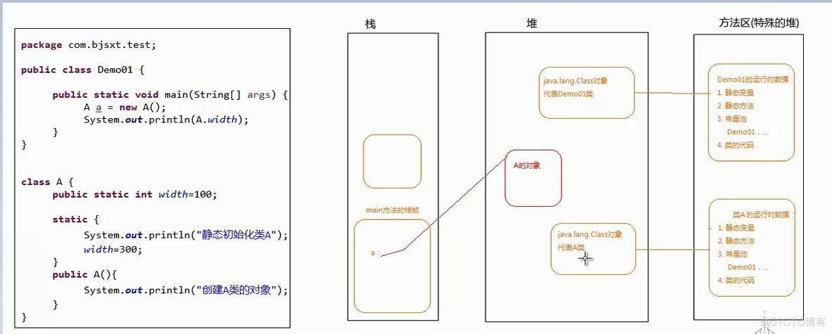 java jvm 怎么加载类 jvm类加载的过程_方法区