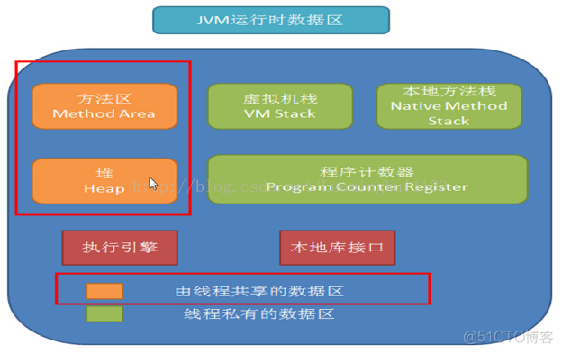 java jvm 运行原理 jvm的运行原理_方法区_05