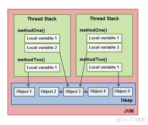 java jvm内存模型 博客 介绍jvm内存模型_重排序