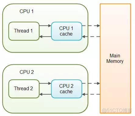 java jvm内存模型 博客 介绍jvm内存模型_缓存_02