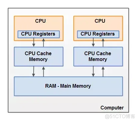 java jvm内存模型 博客 介绍jvm内存模型_缓存_03