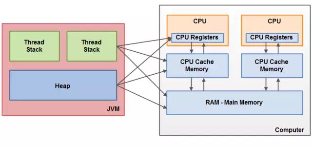 java jvm内存模型 博客 介绍jvm内存模型_java jvm内存模型 博客_05